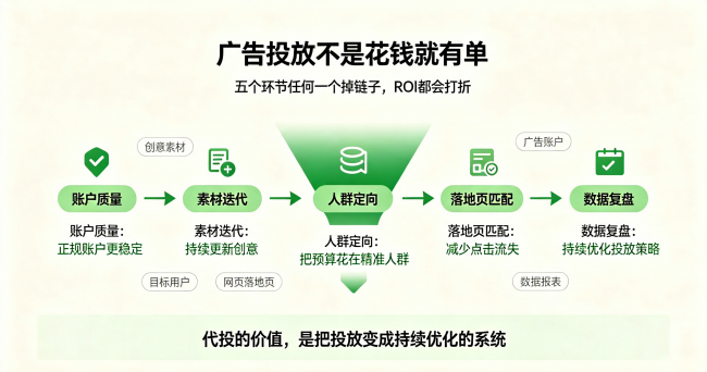 跨境卖家海外买家询盘引流怎么做？广告代投 + 海外社媒账号代运营方案	