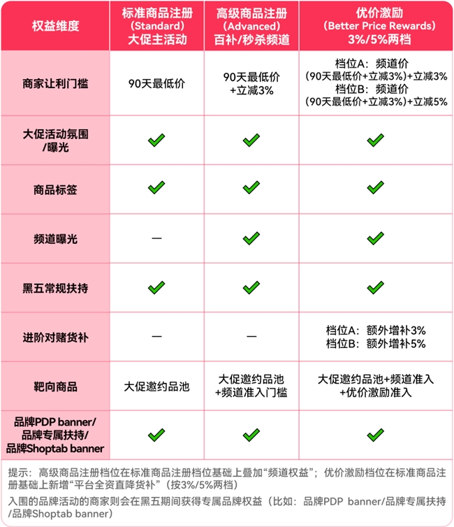 TikTok Shop美区黑五商品报名正式开启，10月20日前报名拿下最高激励！	