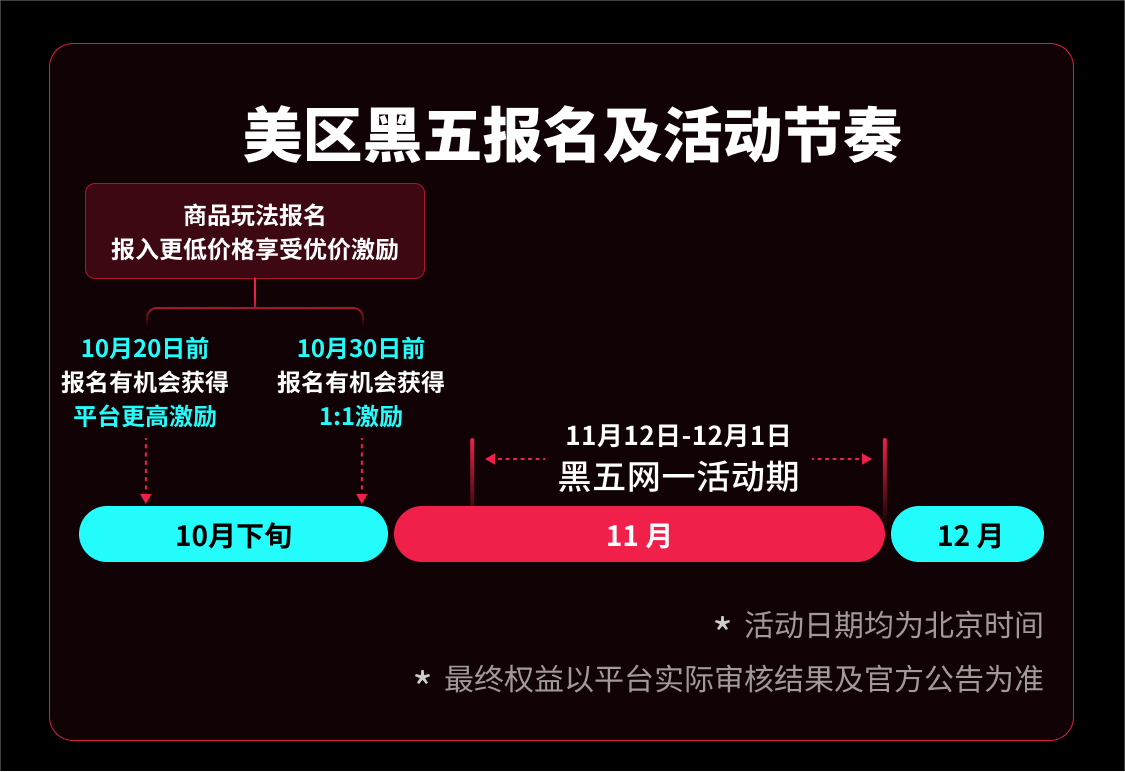 黑五必看：TikTok Shop美区大促定档11月12日-12月1日，早报名抢占更高激励