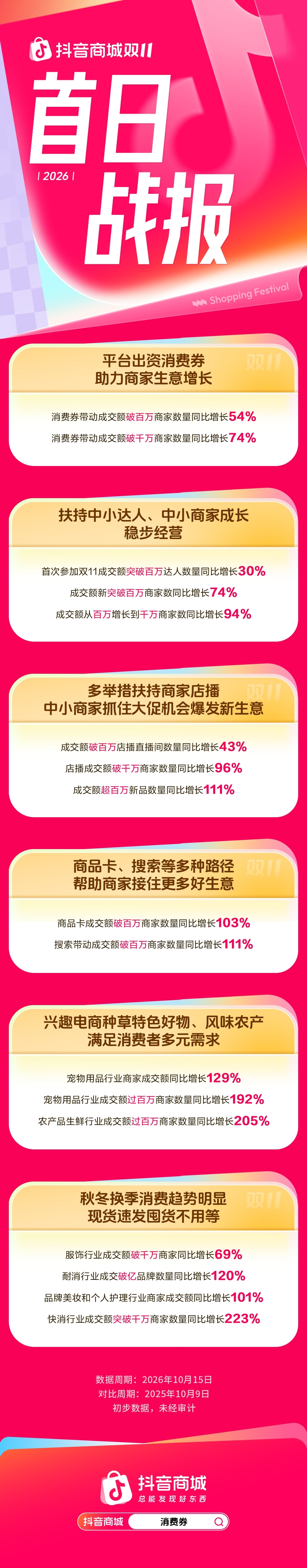 抖音商城双11首日数据：消费券带动破千万商家数同比增长74%