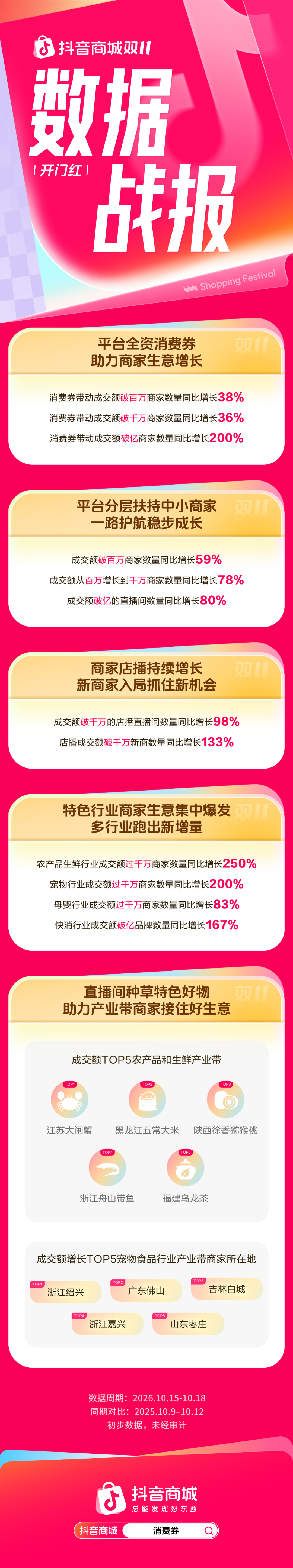 抖音商城双11开门红数据发布：消费券带动成交额破亿商家数同比增长200%