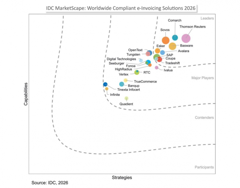 汤森路透获评IDC MarketScape全球电子发票解决方案“领导者”	